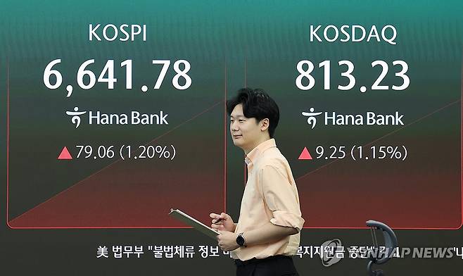 코스피와 코스닥, 상승 출발 (서울=연합뉴스) 김주형 기자 = 코스피가 상승 출발해 장 초반 6,600대를 회복한 3일 서울 중구 하나은행 본점 딜링룸 전광판에 실시간 코스피와 코스닥 지수가 표시돼 있다.
코스피 지수는 전장보다 87.61포인트(1.33%) 오른 6,650.33으로 코스닥은 8.54포인트(1.06%) 상승한 812.52로 출발했다. 2026.9.3 kjhpress@yna.co.kr