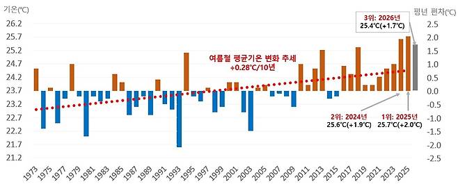 1973년 이후 여름 기온 추이. [기상청 제공. 재판매 및 DB 금지]