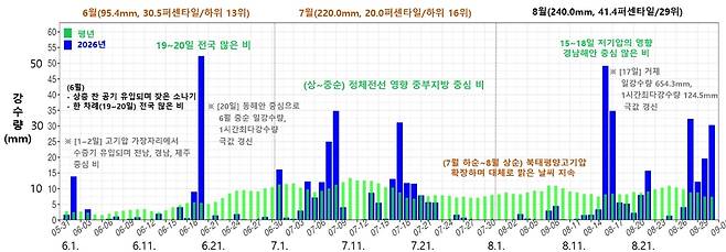 지난여름 강수 추이. [기상청 제공. 재판매 및 DB 금지]