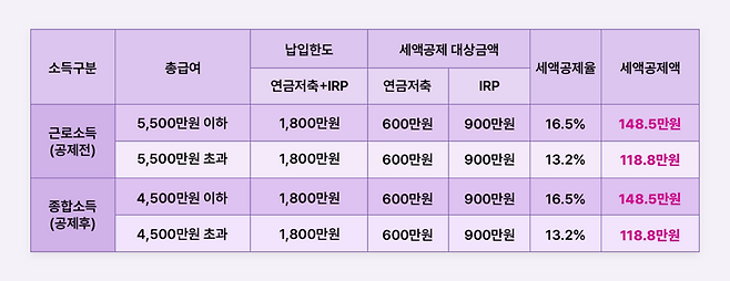 연금저축계좌와 IRP의 핵심 차이를 정리한 표. 연금저축계좌는 단독으로 연 600만원까지 세액공제 대상이 되고 여기에 IRP를 더하면 두 계좌를 합쳐 연 900만원까지 한도가 늘어난다. /박곰희TV 제공