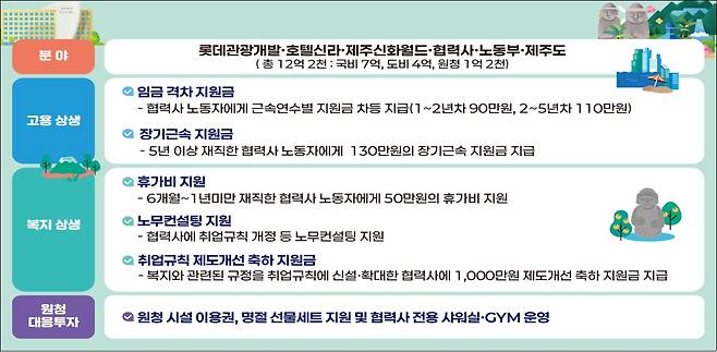 제주-호텔리조트업 원하청 격차완화 사업 개요 (고용노동부 제공. 재판매 및 DB금지) 2026.9.4 /뉴스1