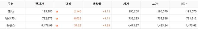 한국거래소(KRX) 금시장 국내 금값, 국제 금값 bnt, 한국거래소 금시세(금값) 1.13% 상승