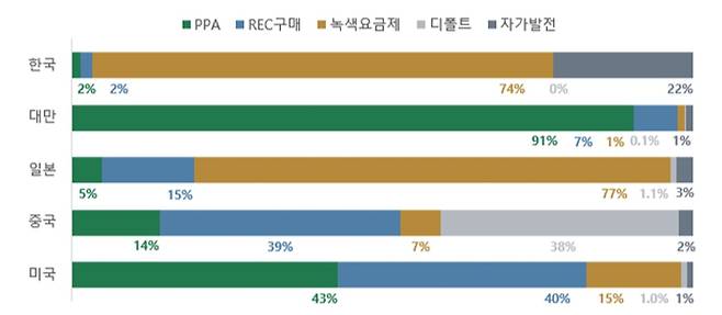 국가별 사업장 내 재생에너지 조달 유형 포트폴리오. 한국사회책임투자포럼 제공