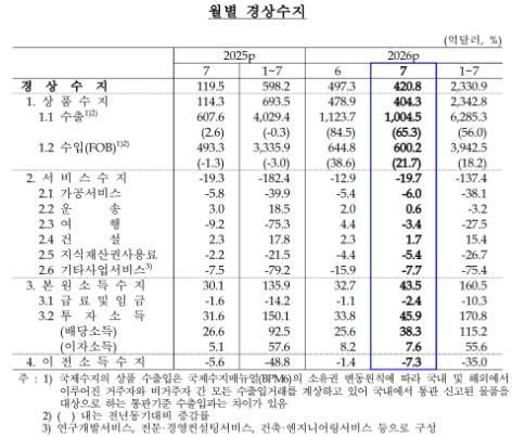월별 경상수지 표. 한국은행 제공