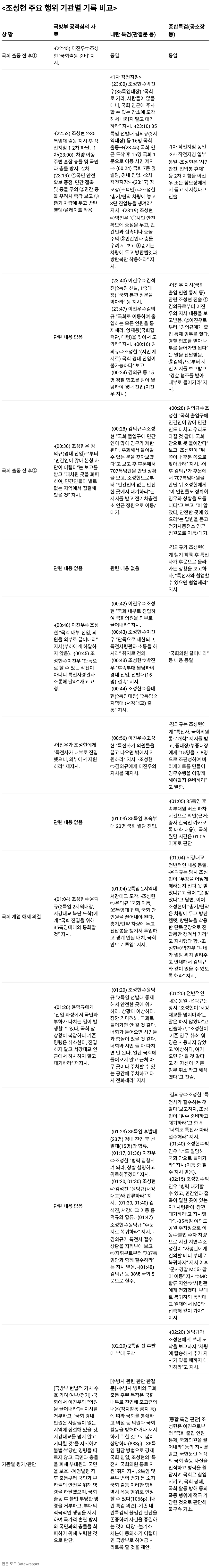 조성현 주요 행위 기관별 기록 비교 (※데이터 : https://www.datawrapper.de/_/KEzMj/)