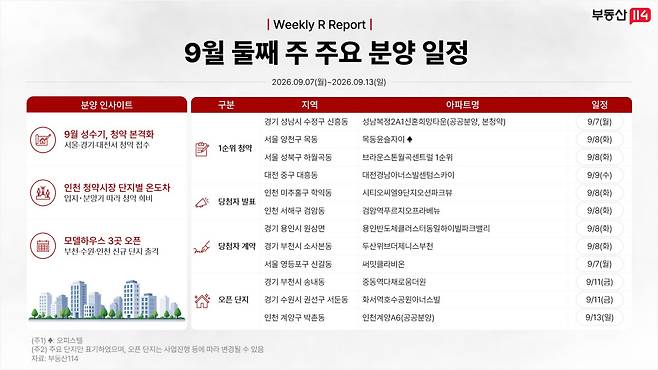 9월 둘째 주 주요 분양 일정(사진제공=부동산114)
