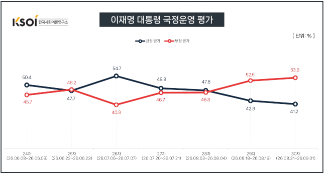 KSOI 국정지지도 여론조사. 중앙선거여론조사심의위