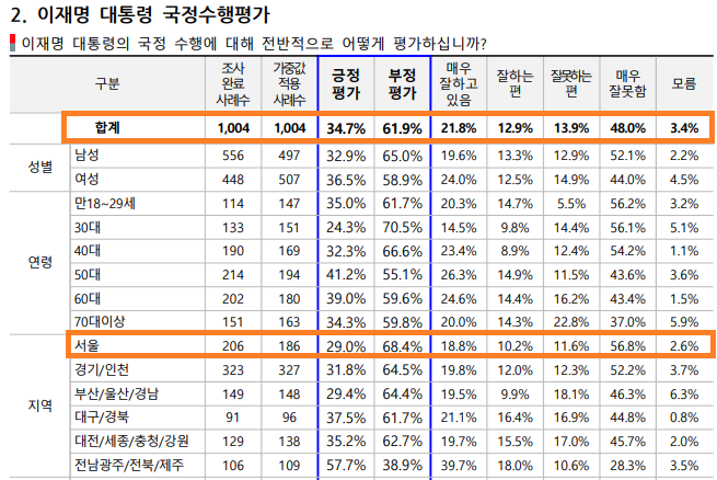 코리아정보리서치 국정지지도 조사. 중앙선거여론조사심의위