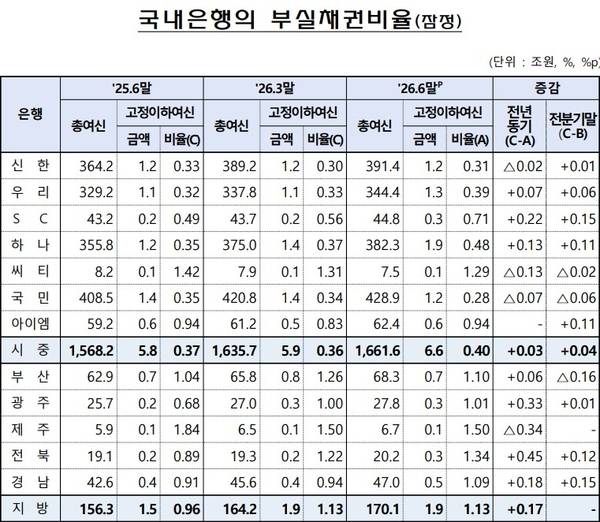 국내은행 부실채권 비율. /금융감독원