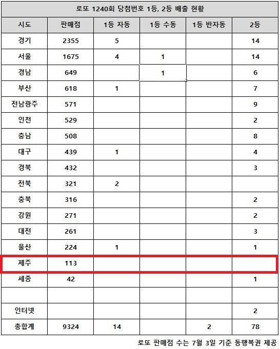 ** 로또 1240회 당첨번호 공개! 17억 1등의 행운 지도, '이곳'에선 또 2등이 실종?
**