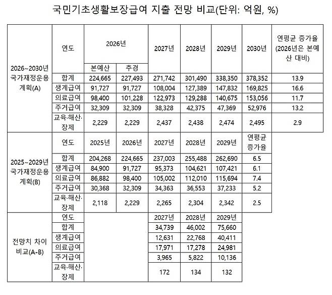 [국가재정운용계획 보고서 취합해 분석]