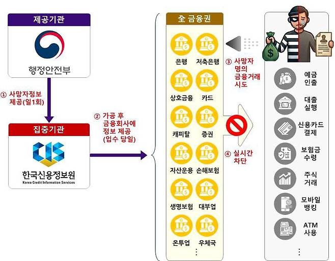 [행정안전부·금융위원회·금융감독원·한국신용정보원 제공. DB 및 재판매 금지]