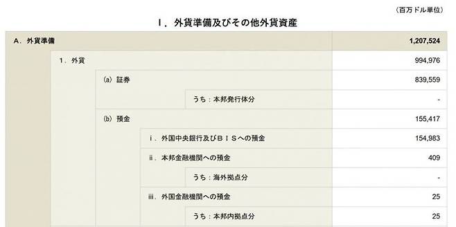 일본 재무성 '2026년 8월 말 외환보유액 현황' 원문. 일본 재무성