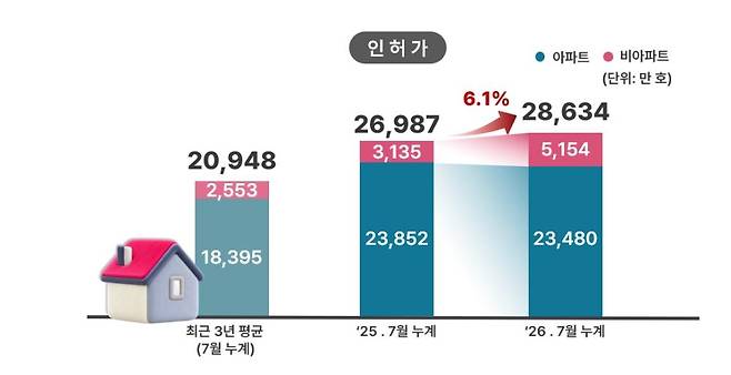 최근 3년과 올해 1~7월 서울 주택 인허가 현황. 서울시 제공
