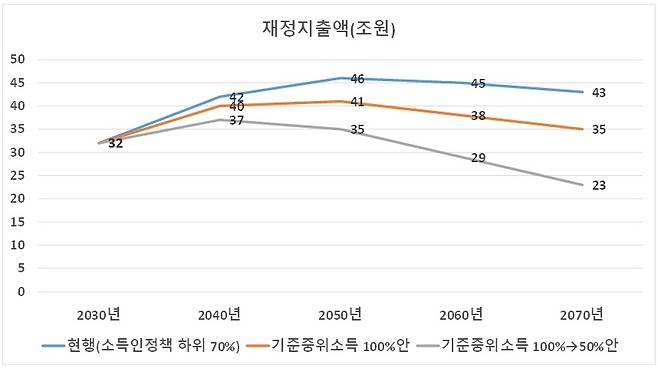 [한국개발연구원(KDI) 자료]
