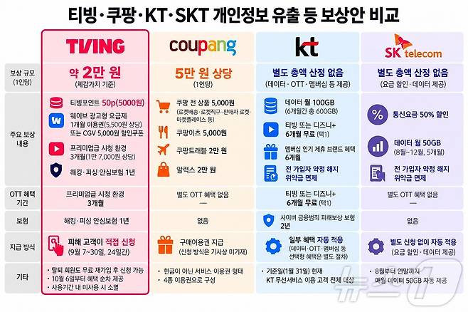 티빙이 제시한 정보유출 보상 내용을 쿠팡, KT, SK텔레콤등과 비교한 그래픽(챗GPT로 생성함) 2026.9.8 @뉴스1