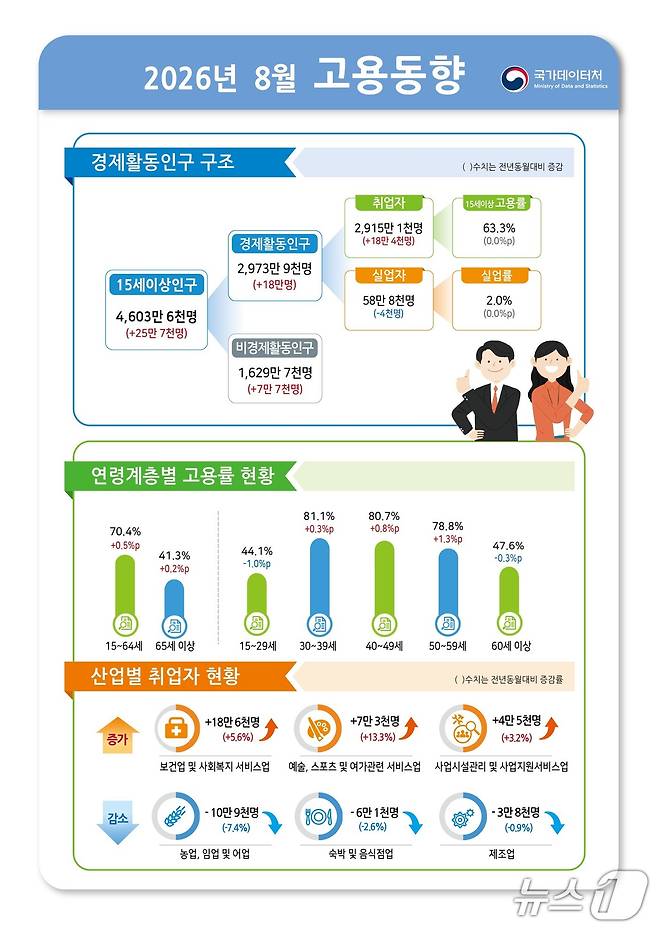 (국가데이터처 제공)
