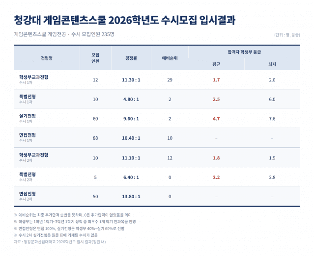 2026학년도 청강문화산업대 게임콘텐츠스쿨 수시모집 입시결과. 그래프=지디넷코리아
