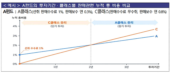 금융감독원은 9일 배포한 '공모 목표전환형 펀드 현황 및 투자자 유의사항'에서 "투자자의 현명한 투자판단을 돕기 위해 투자 시 유의사항을 안내한다"고 밝혔다. ⓒ금융감독원