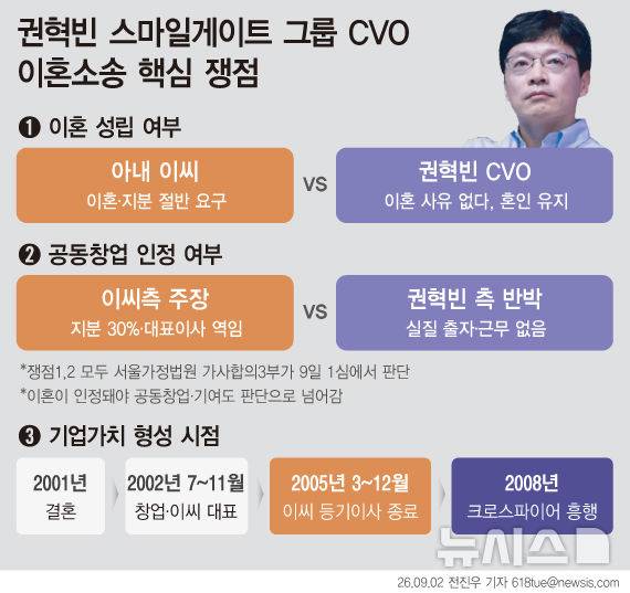 [서울=뉴시스] 1일 법조계에 따르면 권혁빈 스마일게이트 창업자 겸 CVO와 배우자 이 씨의 이혼소송 1심 판결이 오는 9일 나온다. 분할 대상 재산이 최대 8조원으로 추산돼 최태원 SK그룹 회장 소송 규모를 넘어서 관심이 쏠린다. 지분 절반을 요구하며 이 씨가 먼저 소송을 제기했고, 권 CVO는 혼인 유지를 주장하며 청구 기각을 요구하고 있다. 이혼이 인정돼야 이 씨의 공동창업자 여부와 기업가치 기여도를 따지는 다음 단계로 넘어간다. (그래픽=전진우 기자) 618tue@newsis.com
