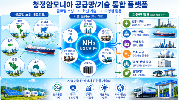 롯데정밀화학의 '청정암모니아 공급망 · 기술 통합 플랫폼' 개념도. 사진=롯데정밀화학