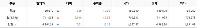 한국거래소(KRX) 금시장 국내 금값, 국제 금값 bnt, 한국거래소 금시세(금값) 0.36% 상승