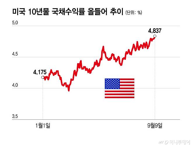 미국 10년물 국채수익률 올들어 추이/그래픽=윤선정