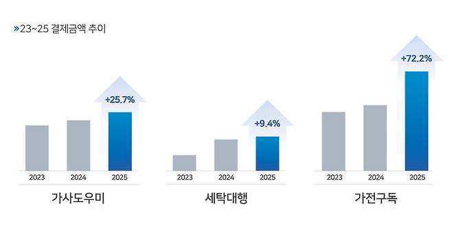 [서울=뉴시스] 우리카드가 2023년부터 지난해 10월까지의 신용카드 결제 데이터를 분석한 결과. (사진=우리카드 제공) 2026.01.04. photo@newsis.com *재판매 및 DB 금지