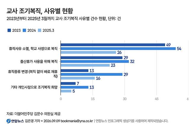 조기복직 사유별 현황 [김문수 의원실 제공. 연합뉴스 인포그래픽 생성기 사용 제작. 재판매 및 DB 금지]