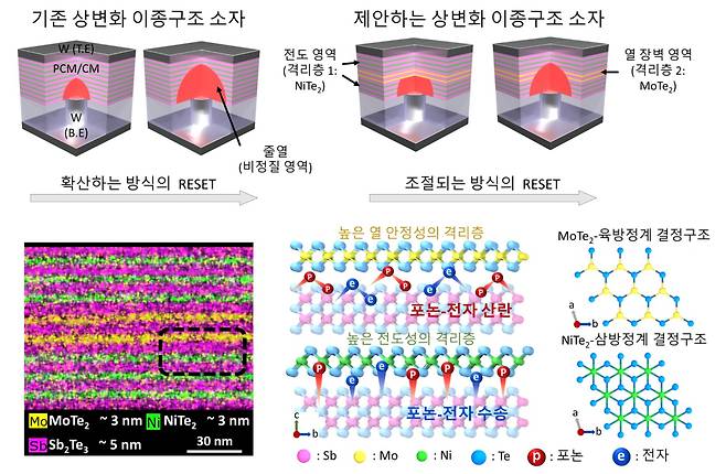 이중 격리 상변화 이종구조(DC-PCH)의 소자 구조 및 열 제어 원리. 사진=한국연구재단 제공