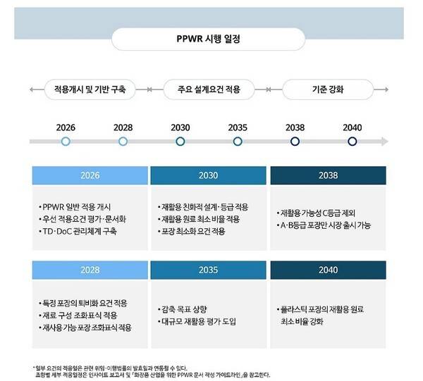 PPWR 시행일정. [출처=딜로이트코리아]
