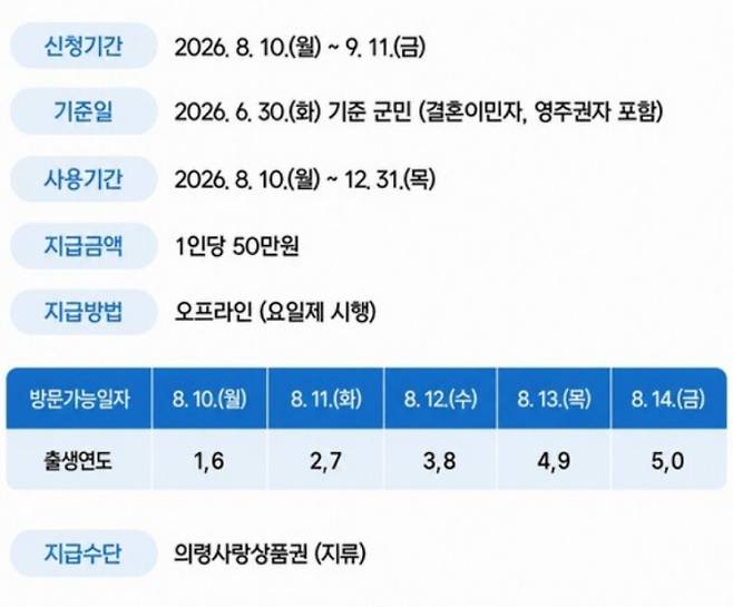 2026 추석 전 민생회복지원금 신청 일정