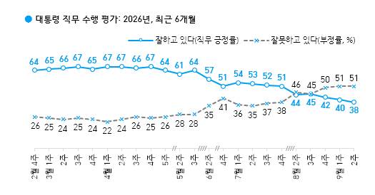 이 대통령 직무 수행 '긍정 평가' 38% [출처=한국갤럽]