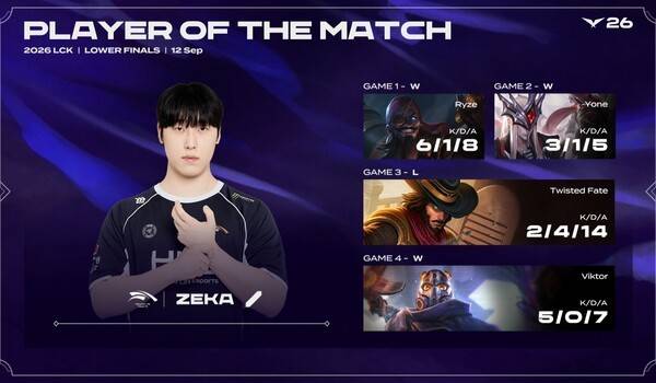 12일 한화생명이 서울 올림픽공원 KSPO돔에서 열린 '2026 우리은행 LoL 챔피언스 코리아(LCK)' 포스트시즌 플레이오프 결승 진출전에서 T1을 세트 스코어 3대1로 꺾었다. (HLE & T1= 3:1)./사진=네이버 치지직 라이브영상 캡처