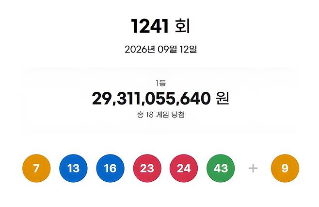 이번주 로또 명당은 어디...1등 18명에게 16억2893만원씩