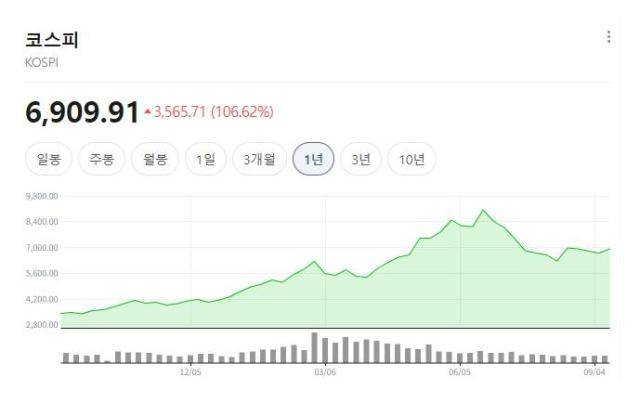 1년간 코스피의 흐름 [사진=네이버 증권 정보]