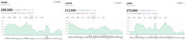 1년간 NAVER, 크래프톤, LG화학의 주가 흐름 [사진=네이버 증권 정보]