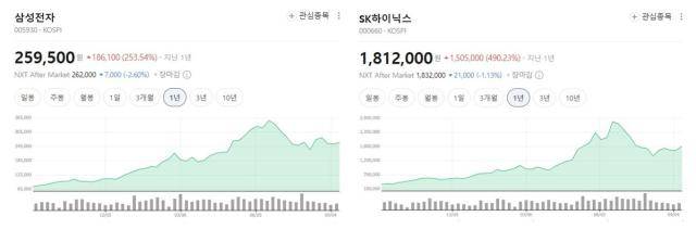 1년간 삼성전자, SK하이닉스의 주가 흐름 [사진=네이버 증권 정보]