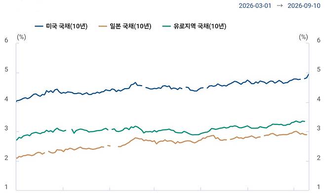 주요국 장기국채 금리 (출처 : 한국은행 ECOS)