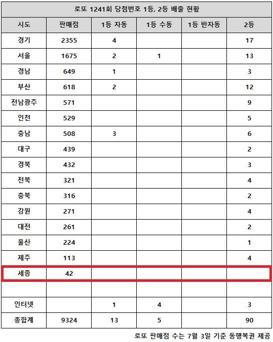 ** 로또 1241회 당첨번호 발표! 1등 16억, '자동 강자' 경기의 압도적 행운 분석

**