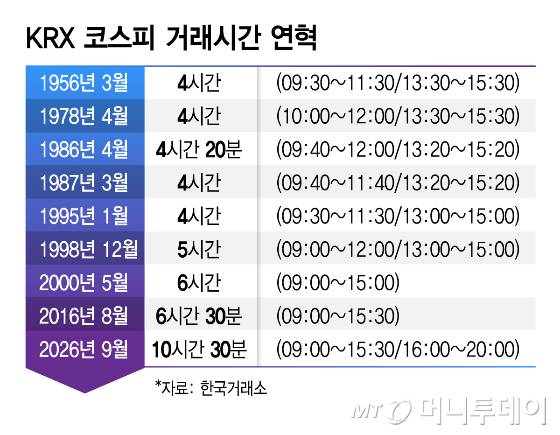 KRX 코스피 거래시간 연혁/그래픽=김지영