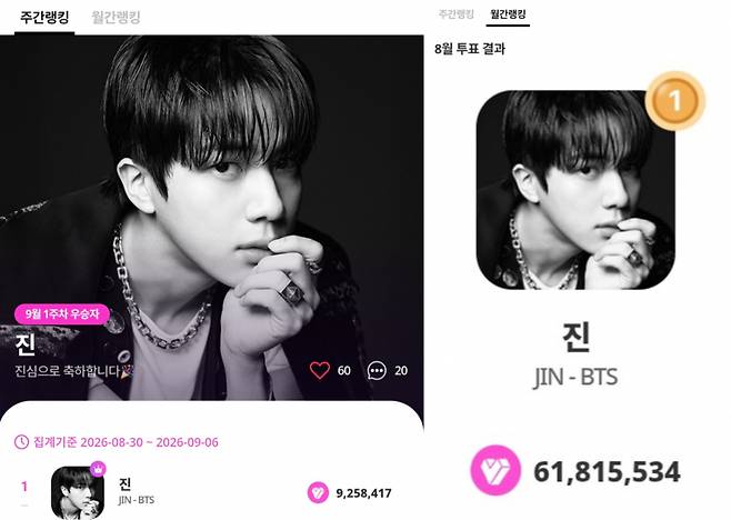 방탄소년단 진, 마이원픽 132주 연속 1위..'독보적 인기'