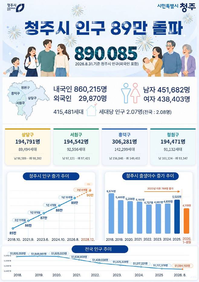 청주시, 인구 89만 시대 열렸다… 2028년 90만 명 전망.(사진=청주시 제공)