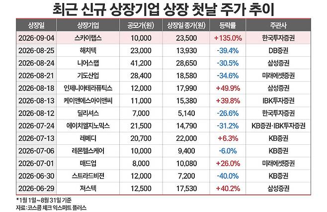 / 그래픽=정승아 디자이너
