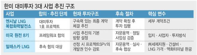 [단독]70억달러 알래스카 LNG, 대미투자 ‘조건부 편입’…프로젝트 인수 저울질