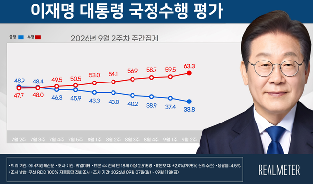 [리얼미터 제공 자료 갈무리]