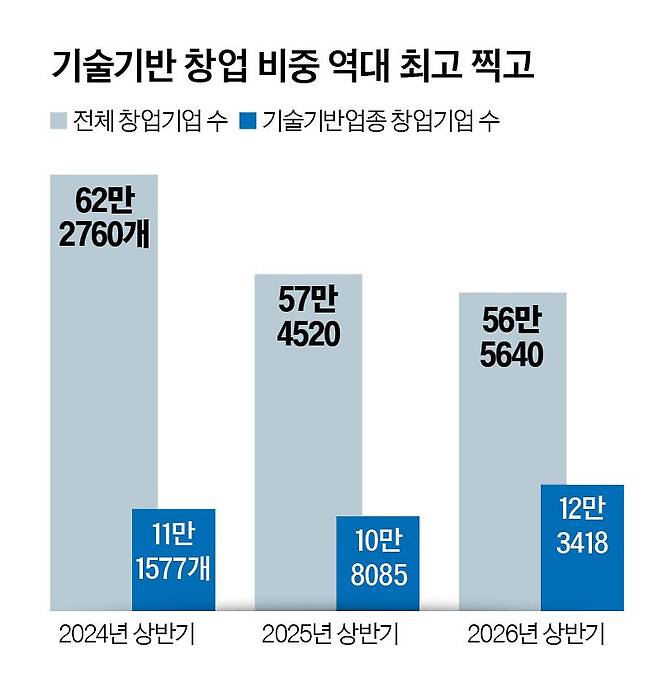 그래픽=정수경 기자