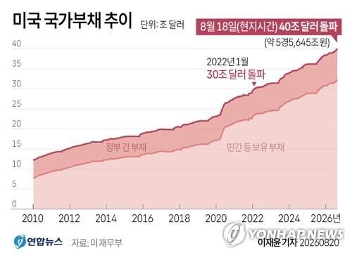 [그래픽] 미국 국가부채 추이 (서울=연합뉴스) 이재윤 기자 = 19일(현지시간) 미 재무부에 따르면 미국의 총 국가부채는 18일 기준 40조470억달러(한화 5경5천645조원)를 기록했다. 
    미 국가부채가 30조달러를 넘어선 것은 2022년 1월로, 4년 7개월 만에 10조달러가 더 불어났다. 
    yoon2@yna.co.kr
    X(트위터) @yonhap_graphics  인스타그램 @yonhapgraphics