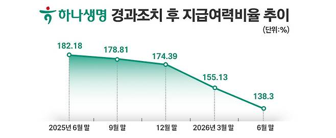 / 자료=하나생명, 그래픽=정승아 디자이너