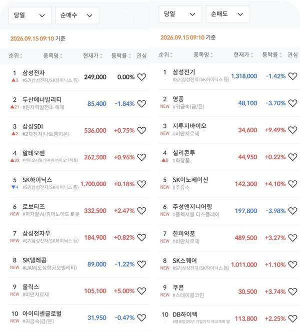 미래에셋증권 MTS 내 '초고수의 선택' 15일 장 초반 동향 갈무리. [출처= 미래에셋증권]